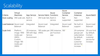 Criteria
Virtual
Machines App Service Service Fabric
Azure
Functions
Azure
Container
Service
Container
Instances Azure Batch
Auto-scaling VM scale sets Built-in
service
VM Scale Sets Built-in
service
Not
supported
Not
supported
N/A
Load balancer Azure Load
Balancer
Integrated Azure Load
Balancer
Integrated Azure Load
Balancer
No built-in
support
Azure Load
Balancer
Scale limit Platform
image: 1000
nodes per
VMSS,
Custom
image: 100
nodes per
VMSS
20 instances,
100 with App
Service
Environment
100 nodes per
VMSS
200 instances
per Function
app
100
1
20 container
groups per
subscription
by default.
Contact
customer
service for
increase.
2
20 core limit
by default.
Contact
customer
service for
increase.
 