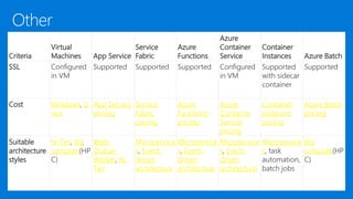 Criteria
Virtual
Machines App Service
Service
Fabric
Azure
Functions
Azure
Container
Service
Container
Instances Azure Batch
SSL Configured
in VM
Supported Supported Supported Configured
in VM
Supported
with sidecar
container
Supported
Cost Windows, Li
nux
App Service
pricing
Service
Fabric
pricing
Azure
Functions
pricing
Azure
Container
Service
pricing
Container
Instances
pricing
Azure Batch
pricing
Suitable
architecture
styles
N-Tier, Big
compute(HP
C)
Web-
Queue-
Worker, N-
Tier
Microservice
s, Event-
driven
architecture
Microservice
s, Event-
driven
architecture
Microservice
s, Event-
driven
architecture
Microservice
s, task
automation,
batch jobs
Big
compute(HP
C)
 