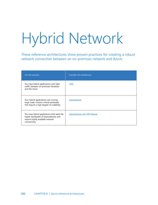 302
Hybrid Network
These reference architectures show proven practices for creating a robust
network connection between an on-premises network and Azure.
You have hybrid applications with light
traffic between on-premises hardware
and the cloud.
VPN
ExpressRoute
ExpressRoute with VPN failover
Your hybrid applications are running
large-scale, mission-critical workloads
that require a high degree of scalability.
You have hybrid applications that need the
higher bandwidth of ExpressRoute, and
require highly available network
connectivity.
Consider this architecture
For this scenario
CHAPTER 8 | Azure reference architectures
 
