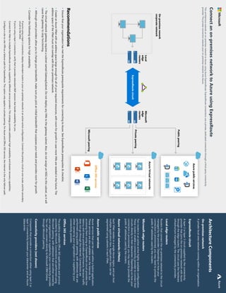 304
Architecture
Components
On-premises
network
A
private
local-area
network
running
within
an
organization.
ExpressRoute
circuit
A
layer
2
or
layer
3
circuit
supplied
by
the
connectivity
provider
that
joins
the
on-premises
network
with
Azure
through
the
edge
routers.
The
circuit
uses
the
hardware
infrastructure
managed
by
the
connectivity
provider.
Local
edge
routers
Routers
that
connect
the
on-premises
network
to
the
circuit
managed
by
the
provider.
Depending
on
how
your
connection
is
provisioned,
you
may
need
to
provide
the
public
IP
addresses
used
by
the
routers.
Microsoft
edge
routers
Two
routers
in
an
active-active
highly
available
configuration.
These
routers
enable
a
connectivity
provider
to
connect
their
circuits
directly
to
their
datacenter.
Depending
on
how
your
connection
is
provisioned,
you
may
need
to
provide
the
public
IP
addresses
used
by
the
routers.
Azure
virtual
networks
(VNets)
Each
VNet
resides
in
a
single
Azure
region,
and
can
host
multiple
application
tiers.
Application
tiers
can
be
segmented
using
subnets
in
each
VNet.
Azure
public
services
Azure
services
that
can
be
used
within
a
hybrid
application.
These
services
are
also
available
over
the
Internet,
but
accessing
them
using
an
ExpressRoute
circuit
provides
low
latency
and
more
predictable
performance,
because
traffic
does
not
go
through
the
Internet.
Connections
are
performed
using
public
peering,
with
addresses
that
are
either
owned
by
your
organization
or
supplied
by
your
connectivity
provider.
Office
365
services
The
publicly
available
Office
365
applications
and
services
provided
by
Microsoft.
Connections
are
performed
using
Microsoft
peering,
with
addresses
that
are
either
owned
by
your
organization
or
supplied
by
your
connectivity
provider.
You
can
also
connect
directly
to
Microsoft
CRM
Online
through
Microsoft
peering.
Connectivity
providers
(not
shown)
Companies
that
provide
a
connection
either
using
layer
2
or
layer
3
connectivity
between
your
datacenter
and
an
Azure
datacenter.
On-premises
nework
corporate
network
Local
edge
routers
Private
peering
Public
peering
Microsoft
peering
Microsoft
edge
routers
ExpressRoute
circuit
Azure
Virtual
networks
Azure
public
services
Office
365
services
Connect
an
on-premises
network
to
Azure
using
ExpressRoute
This
architecture
extends
an
on-premises
network
to
Azure,
using
Azure
ExpressRoute.
ExpressRoute
connections
use
a
private,
dedicated
connection
through
a
third-party
connectivity
provider.
The
private
connection
extends
your
on-premises
network
into
Azure.
Recommendations
•
Ensure
that
your
organization
has
met
the
ExpressRoute
prerequisite
requirements
for
connecting
to
Azure.
See
ExpressRoute
prerequisites
&
checklist.
•
Create
an
Azure
VNet
with
an
address
space
large
enough
for
all
of
your
required
resources,
with
room
for
growth
in
case
more
VMs
are
needed
in
the
future.
The
address
space
of
the
VNet
must
not
overlap
with
the
on-premises
network.
•
The
virtual
network
gateway
requires
a
subnet
named
GatewaySubnet.
Do
not
deploy
any
VMs
to
the
gateway
subnet.
Also,
do
not
assign
an
NSG
to
this
subnet,
as
it
will
cause
the
gateway
to
stop
functioning.
•
Although
some
providers
allow
you
to
change
your
bandwidth,
make
sure
you
pick
an
initial
bandwidth
that
surpasses
your
needs
and
provides
room
for
growth.
•
Consider
the
following
options
for
high
availability:
If
you're
using
a
layer
2
connection,
deploy
redundant
routers
in
your
on-premises
network
in
an
active-active
configuration.
Connect
the
primary
circuit
to
one
router,
and
the
secondary
circuit
to
the
other.
If
you're
using
a
layer
3
connection,
verify
that
it
provides
redundant
BGP
sessions
that
handle
availability
for
you.
Connect
the
VNet
to
multiple
ExpressRoute
circuits,
supplied
by
different
service
providers.
This
strategy
provides
additional
high-availability
and
disaster
recovery
capabilities.
Configure
a
site-to-site
VPN
as
a
failover
path
for
ExpressRoute.
This
option
only
applies
to
private
peering.
For
Azure
and
Office
365
services,
the
Internet
is
the
only
failover
path.
Azure
 