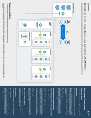 305
Architecture
Components
On-premises
network
A
private
local-area
network
running
within
an
organization.
VPN
appliance
A
device
or
service
that
provides
external
connectivity
to
the
on-premises
network.
The
VPN
appliance
may
be
a
hardware
device,
or
it
can
be
a
software
solution
such
as
the
Routing
and
Remote
Access
Service
(RRAS)
in
Windows
Server
2012.
For
a
list
of
supported
VPN
appliances
and
information
on
configuring
selected
VPN
appliances
for
connecting
to
Azure,
see
About
VPN
devices
for
Site-to-Site
VPN
Gateway
connections.
ExpressRoute
circuit
A
layer
2
or
layer
3
circuit
supplied
by
the
connectivity
provider
that
joins
the
on-premises
network
with
Azure
through
the
edge
routers.
The
circuit
uses
the
hardware
infrastructure
managed
by
the
connectivity
provider.
ExpressRoute
virtual
network
gateway
The
ExpressRoute
virtual
network
gateway
enables
the
VNet
to
connect
to
the
ExpressRoute
circuit
used
for
connectivity
with
your
on-premises
network.
VPN
virtual
network
gateway
The
VPN
virtual
network
gateway
enables
the
VNet
to
connect
to
the
VPN
appliance
in
the
on-premises
network.
The
VPN
virtual
network
gateway
is
configured
to
accept
requests
from
the
on-premises
network
only
through
the
VPN
appliance.
For
more
information,
see
Connect
an
on-premises
network
to
a
Microsoft
Azure
virtual
network.
VPN
connection
The
connection
has
properties
that
specify
the
connection
type
(IPSec)
and
the
key
shared
with
the
on-premises
VPN
appliance
to
encrypt
traffic.
Azure
Virtual
Network
(VNet)
Each
VNet
resides
in
a
single
Azure
region,
and
can
host
multiple
application
tiers.
Application
tiers
can
be
segmented
using
subnets
in
each
VNet.
Cloud
application
The
application
hosted
in
Azure.
It
might
include
multiple
tiers,
with
multiple
subnets
connected
through
Azure
load
balancers.
For
more
information
about
the
application
infrastructure,
see
Running
Windows
VM
workloads
and
Running
Linux
VM
workloads.
Gateway
subnet
The
virtual
network
gateways
are
held
in
the
same
subnet.
ExpressRoute
circuit
Gateway
Local
Edge
Routers
Microsoft
edge
routers
On-premises
nework
AVAILABLITY
SET
VM
VM
VM
WEB
TIER
N
S
G
AVAILABLITY
SET
VM
VM
VM
BUSINESS
TIER
N
S
G
AVAILABLITY
SET
VM
VM
VM
DATA
TIER
N
S
G
VM
MANAGEMENT
SUBNET
N
S
G
Jumpbox
ExpressRoute
Gateway
VPN
Gateway
Virtual
network
GATEWAY
SUBNET
Connect
an
on-premises
network
to
Azure
using
ExpressRoute
with
VPN
failover
This
architecture
extends
an
on-premises
network
to
Azure
by
using
ExpressRoute,
with
a
site-to-site
virtual
private
network
(VPN)
as
a
failover
connection.
Traffic
flows
between
the
on-premises
network
and
the
Azure
VNet
through
an
ExpressRoute
connection.
If
there
is
a
loss
of
connectivity
in
the
ExpressRoute
circuit,
traffic
is
routed
through
an
IPSec
VPN
tunnel.
Recommendations
•
The
recommendations
from
the
previous
two
architectures
apply
to
this
architecture.
•
After
you
establish
the
virtual
network
gateway
connections,
test
the
environment.
First
make
sure
you
can
connect
from
your
on-premises
network
to
your
Azure
VNet.
This
connection
will
use
ExpressRoute.
Then
contact
your
provider
to
stop
ExpressRoute
connectivity
for
testing,
and
verify
that
you
can
still
connect
using
the
VPN
connection.
Azure
 
