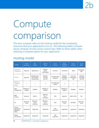 39
2b
Compute
comparison
The term compute refers to the hosting model for the computing
resources that your applications runs on. The following tables compare
Azure compute services across several axes. Refer to these tables when
selecting a compute option for your application.
Hosting model
Applications
Services,
guest
executables
Functions Containers Roles
Scheduled
Jobs
App
Service
Service
Fabric
Azure
Functions
Azure
Container
Services
Cloud
Services
Azure
Batch
Virtual
Machines
Agnostic
Agnostic
State
management
Agnostic
Supported
Supported
Stateless or
stateful
Built in
Supported
Supported
Stateless
Self-host,
IIS in
containers
Supported
Supported
Stateless or
stateful
N/A
Not
supported
Not
supported
Stateless
Agnostic
Supported
Supported
Stateless or
stateful
Built-in (IIS)
Supported
Supported
Stateless
No
Supported
Supported
Stateless
Web
hosting
Hybrid
Connectivity
Can be
deployed to
dedicated
VNet?
Windows,
Linux
Windows,
Linux
(preview)
Windows,
Linux
(preview)
N/A
Windows,
Linux
Windows
Windows,
Linux
OS
Multiple apps
per instance
via app plans
1
1
Multiple
services
per VM
5
No dedicated
instances
No dedicated
nodes
Multiple
containers
per VM
3
One role
instance per
VM
2
Multiple
containers
per VM
1
Criteria
CHAPTER 2b | Compute comparison
Application
composition
Density
Minimum
number of
nodes
2 3
1
4
6
8
 