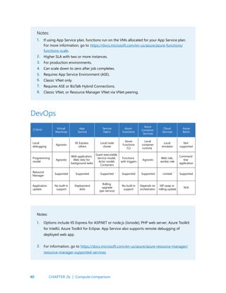 40
Notes:
If using App Service plan, functions run on the VMs allocated for your App Service plan.
For more information, go to https://docs.microsoft.com/en-us/azure/azure-functions/
functions-scale.
Higher SLA with two or more instances.
For production environments.
Can scale down to zero after job completes.
Requires App Service Environment (ASE).
Classic VNet only.
Requires ASE or BizTalk Hybrid Connections.
Classic VNet, or Resource Manager VNet via VNet peering.
1.
2.
3.
4.
5.
6.
7.
8.
DevOps
Notes:
Options include IIS Express for ASP.NET or node.js (iisnode); PHP web server; Azure Toolkit
for IntelliJ, Azure Toolkit for Eclipse. App Service also supports remote debugging of
deployed web app.
For information, go to https://docs.microsoft.com/en-us/azure/azure-resource-manager/
resource-manager-supported-services.
1.
2.
App
Service
Service
Fabric
Azure
Functions
Azure
Container
Services
Cloud
Services
Azure
Batch
Virtual
Machines
Local
debugging
Agnostic
Agnostic
Supported
No built-in
support
IIS Express,
others
Web application,
Web Jobs for
background tasks
Supported
Deployment
slots
Guest executable,
Service model,
Actor model,
Containers
Supported
Rolling
upgrade
(per service)
Azure
Functions
CLI
Functions
with triggers
Supported
No built-in
support
Local
container
runtime
Agnostic
Supported
Depends on
orchestrator.
Local
emulator
Web role,
worker role
Limited
VIP swap or
rolling update
Not
supported
Command
line
application
Supported
N/A
Programming
model
Resource
Manager
Application
update
Local node
cluster
Criteria
CHAPTER 2b | Compute comparison
2
 