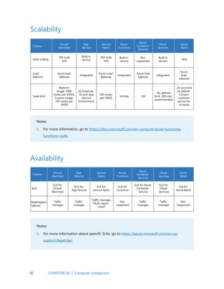 41
Scalability
Availability
Notes:
For more information, go to https://docs.microsoft.com/en-us/azure/azure-functions/
functions-scale.
Notes:
For more information about speicifc SLAs, go to https://azure.microsoft.com/en-us/
support/legal/sla/.
1.
1.
Azure load
balancer
Platform
image: 1000
nodes per VMSS,
Custom image:
100 nodes per
VMSS
Integrated
Azure Load
Balancer
100 nodes
per VMSS
Built-in
service
Integrated
Infinite
Not
supported
Azure load
balancer
100
Built-in
service
Integrated
No defined
limit, 200 max
recommended
N/A
Azure
load
balancer
20 core limit
by default.
Contact
customer
service for
increase.
App
Service
Service
Fabric
Azure
Functions
Azure
Container
Services
Cloud
Services
Azure
Batch
Virtual
Machines
Criteria
Auto-scaling
Load
balancer
Scale limit
Built-in
service
VM scale
sets
20 instances,
50 with App
Service
Environment
VM scale
sets
SLA
SLA for
Virtual
Machines
Traffic
manager
Traffic
manager
SLA for
Service Fabric
Traffic manager,
Multi-region
cluser
SLA for
Functions
Not
supported
SLA for Azure
Container
Service
Traffic
manager
SLA for
Cloud
Services
Traffic
manager
SLA for
Azure Batch
Not
Supported
App
Service
Service
Fabric
Azure
Functions
Azure
Container
Services
Cloud
Services
Azure
Batch
Virtual
Machines
SLA for
App Service
Criteria
CHAPTER 2b | Compute comparison
SLA
Multiregion
failover
1
 