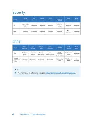 42
Security
Other
Notes:
For information about specific cost, go to https://azure.microsoft.com/pricing/details/.
1.
Configured in
VM
Supported
Supported
Supported
Supported
Supported
Supported
Supported
Configured
in VM
Supported
Supported
Not
supported
Supported
Supported
SSL
RBAC
Criteria
App
Service
Service
Fabric
Azure
Functions
Azure
Container
Services
Cloud
Services
Azure
Batch
Virtual
Machines
Windows,
Linux
Supported
App service
pricing
Supported
Service
fabric pricing
Supported
Azure
functions pricing
Supported
Azure
container
service pricing
Microservices,
EDA
Cloud services
pricing
Web-Queue
Worker
Supported
Big
Compute
Cost
Suitable
architecture
styles
App
Service
Service
Fabric
Azure
Functions
Azure
Container
Services
Cloud
Services
Azure
Batch
Virtual
Machines
Criteria
CHAPTER 2b | Compute comparison
 