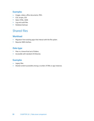 59
Examples
Images, videos, office documents, PDFs
CSS, Scripts, CSV
Static HTML, JSON
Log and audit files
Database backups
•
•
•
•
•
Shared files
Workload
Data type
Examples
Migration from existing apps that interact with the file system.
Requires SMB interface.
Files in a hierarchical set of folders.
Accessible with standard I/O libraries.
Legacy files.
Shared content accessible among a number of VMs or app instances.
•
•
•
•
•
•
CHAPTER 2d | Data store comparison
 