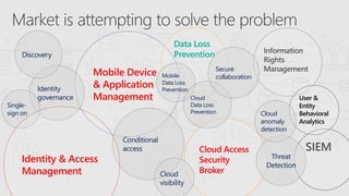 Information
Rights
Management
Mobile Device
& Application
Management
Cloud Access
Security
Broker
SIEM
Data Loss
Prevention
User &
Entity
Behavioral
Analytics
Mobile
Data Loss
Prevention
Threat
Detection
Identity
governance
Single-
sign on
Cloud
Data Loss
Prevention
Conditional
access
Discovery
Cloud
visibility
Secure
collaboration
Cloud
anomaly
detection
Identity & Access
Management
 
