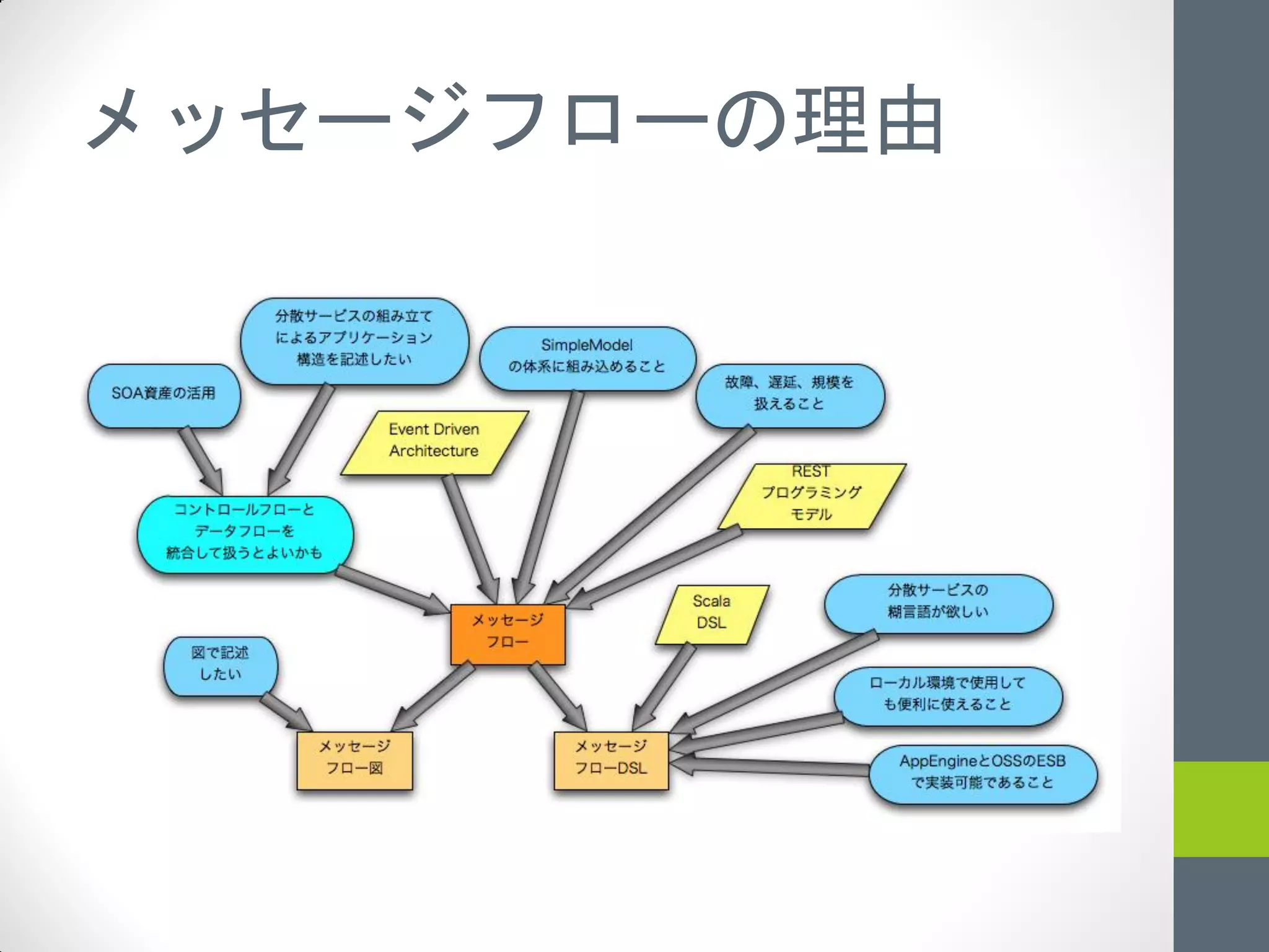 メッセージフローの理由
 