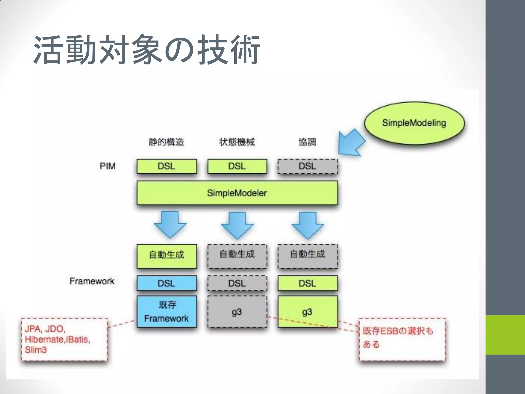 活動対象の技術
 