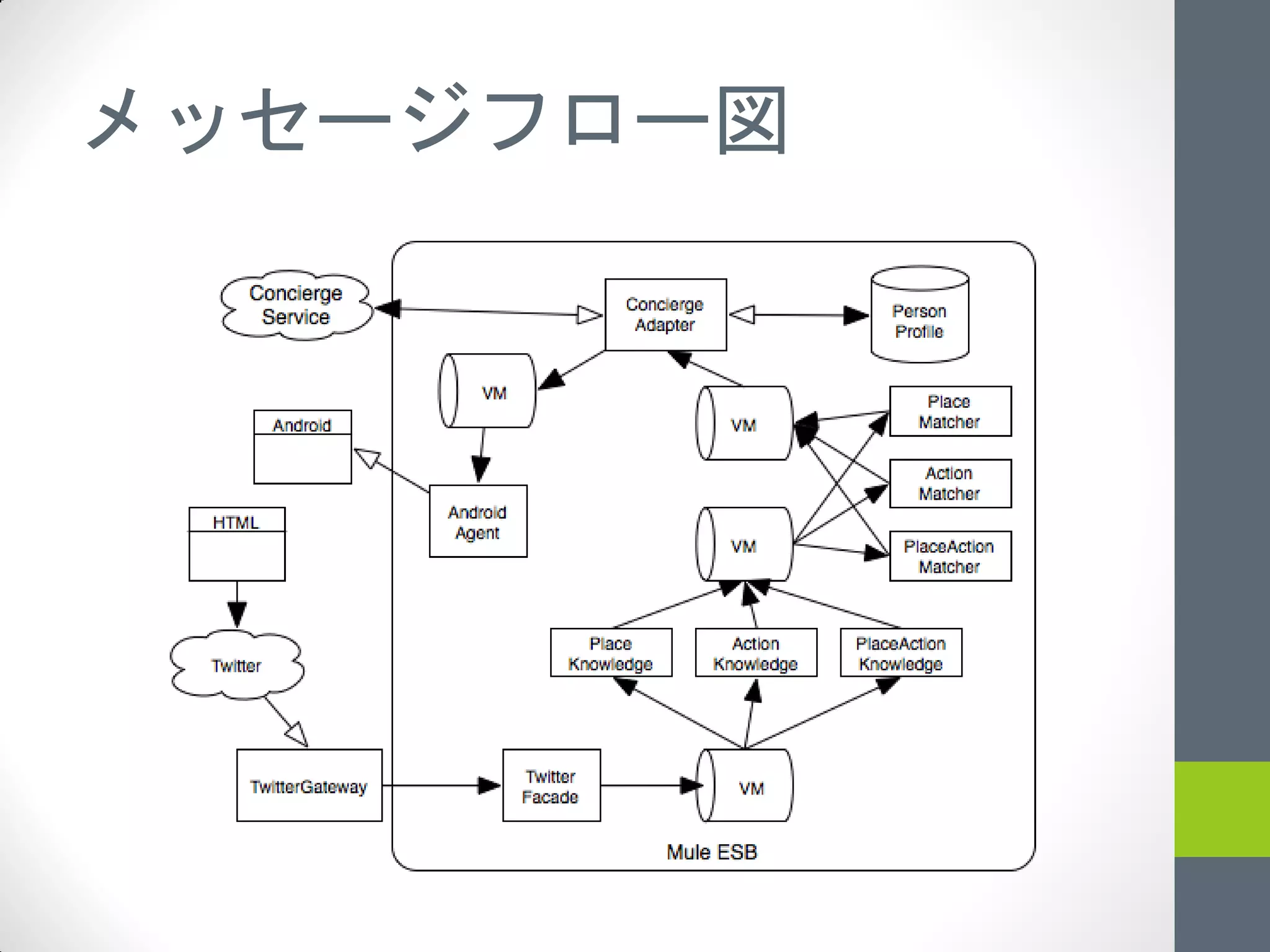 メッセージフロー図
 