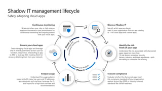 Shadow IT management lifecycle
 
