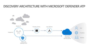DISCOVERY ARCHITECTURE WITH MICROSOFT DEFENDER ATP
Firewall / Proxy Log collector
User
IP address
Machine
Microsoft
Cloud App
Security portal
Endpoints
Shadow IT
Microsoft
Defender ATP
 