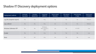 Deployment method
Automatic
log upload
Checkbox
deployment
Supported
platforms
Device-based
Discovery
Off-network
Discovery
Inline blocking
of apps
Deployment
Complexity
Log file (Snapshot report) No No Any No No No Medium
Log collector Yes No Any No No No Medium
Windows Defender ATP Yes Yes
Windows,
Mac coming in
2019
Yes Yes H1 2019 Low
Zscaler Yes No Any No Yes Yes Low
iboss Yes No Any No Yes Yes Low
Shadow IT Discovery deployment options
 
