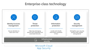 Enterprise-class technology
Secure identities to
reach zero trust
Identity & access
management
Security
management
Strengthen your security
posture with insights
and guidance
Threat
protection
Help stop damaging
attacks with integrated and
automated security
Locate and classify
information anywhere
it lives
Information
protection
Infrastructure
security
 