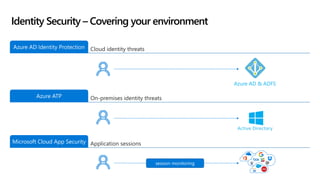 Identity Security – Covering your environment
Cloud identity threats
Azure AD Identity Protection
On-premises identity threats
Azure ATP
Application sessions
Microsoft Cloud App Security
Azure AD & ADFS
 