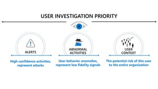 USER INVESTIGATION PRIORITY
ALERTS
ABNORMAL
ACTIVITIES
USER
CONTEXT
 