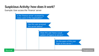 Suspicious Activity: how does it work?
Suspicious
Has this user accessed
this server before?
Is the ‘finance server’ accessed by
many users in the organization?
Do the peers of this user
login to this server ?
Normal
Does this user have a usual
pattern of logons to servers?
 