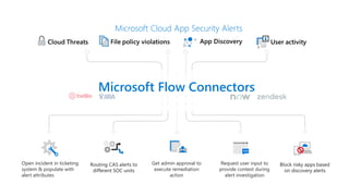 Open incident in ticketing
system & populate with
alert attributes
Request user input to
provide context during
alert investigation
Get admin approval to
execute remediation
action
 