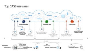 Top CASB use cases
Office 365
Salesforce Azure
Box
AWS
Dropbox
Facebook
Twitter
YouTube
 