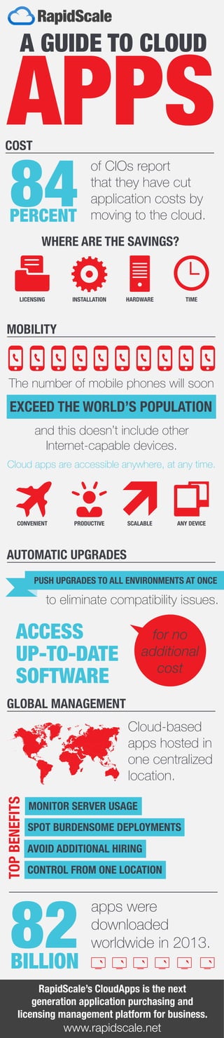 APPSof CIOs report
that they have cut
application costs by
moving to the cloud.
The number of mobile phones will soon
and this doesn’t include other
Internet-capable devices.
Cloud apps are accessible anywhere, at any time.
to eliminate compatibility issues.
A GUIDE TO CLOUD
LICENSING INSTALLATION HARDWARE TIME
CONVENIENT PRODUCTIVE SCALABLE ANY DEVICE
WHERE ARE THE SAVINGS?
COST
84PERCENT
MOBILITY
AUTOMATIC UPGRADES
GLOBAL MANAGEMENT
EXCEED THE WORLD’S POPULATION
apps were
downloaded
worldwide in 2013.82
ACCESS
UP-TO-DATE
SOFTWARE
Cloud-based
apps hosted in
one centralized
location.
MONITOR SERVER USAGE
SPOT BURDENSOME DEPLOYMENTS
AVOID ADDITIONAL HIRING
CONTROL FROM ONE LOCATION
RapidScale’s CloudApps is the next
generation application purchasing and
licensing management platform for business.
www.rapidscale.net
for no
additional
cost
PUSH UPGRADES TO ALL ENVIRONMENTS AT ONCE
BILLION
 