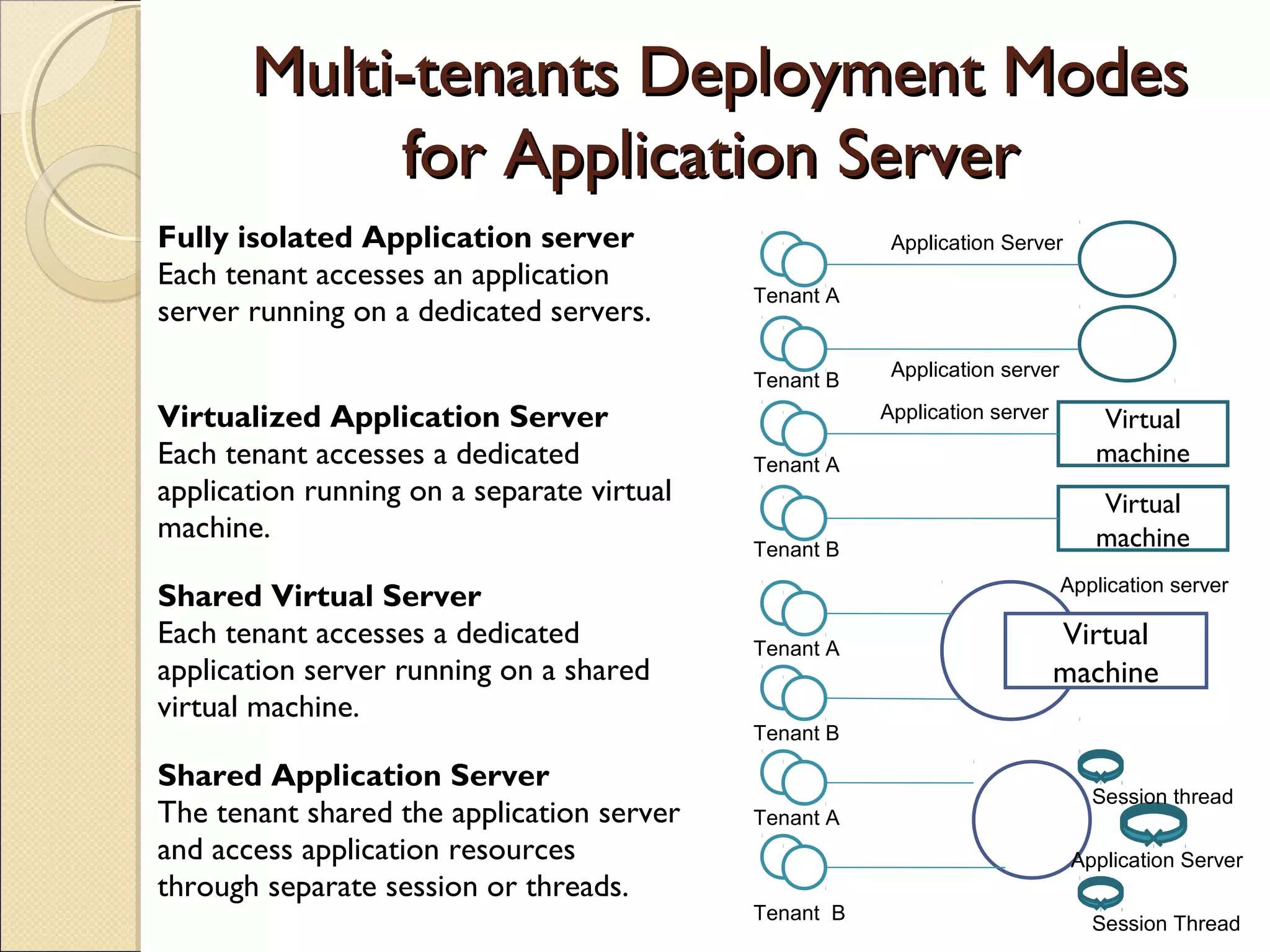 Multi-tenants Deployment ModesMulti-tenants Deployment Modes
for Application Serverfor Application Server
Tenant A
Fully isolated Application server
Each tenant accesses an application
server running on a dedicated servers.
Virtualized Application Server
Each tenant accesses a dedicated
application running on a separate virtual
machine.
Shared Virtual Server
Each tenant accesses a dedicated
application server running on a shared
virtual machine.
Shared Application Server
The tenant shared the application server
and access application resources
through separate session or threads.
Tenant B
Application Server
Application server
Virtual
machine
Virtual
machine
Application server
Tenant A
Tenant B
Virtual
machine
Tenant A
Tenant B
Session thread
Session Thread
Application Server
Tenant A
Tenant B
Application server
 
