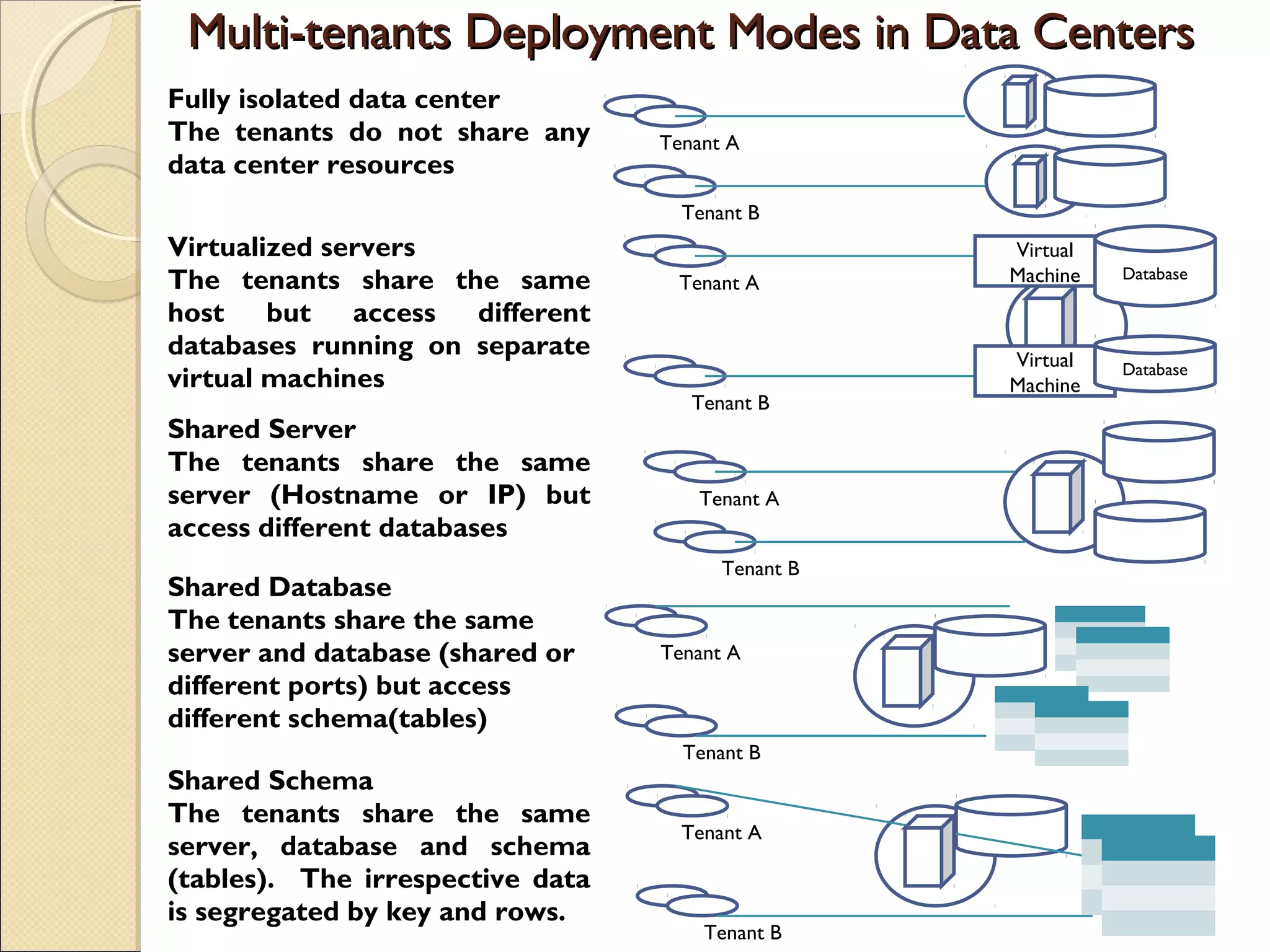 Multi-tenants Deployment Modes in Data CentersMulti-tenants Deployment Modes in Data Centers
Fully isolated data center
The tenants do not share any
data center resources
Virtualized servers
The tenants share the same
host but access different
databases running on separate
virtual machines
Shared Server
The tenants share the same
server (Hostname or IP) but
access different databases
Shared Database
The tenants share the same
server and database (shared or
different ports) but access
different schema(tables)
Shared Schema
The tenants share the same
server, database and schema
(tables). The irrespective data
is segregated by key and rows.
Tenant A
Tenant B
Tenant A
Tenant B
Tenant A
Tenant B
Virtual
Machine Database
Virtual
Machine
Database
Tenant A
Tenant B
Tenant A
Tenant B
 