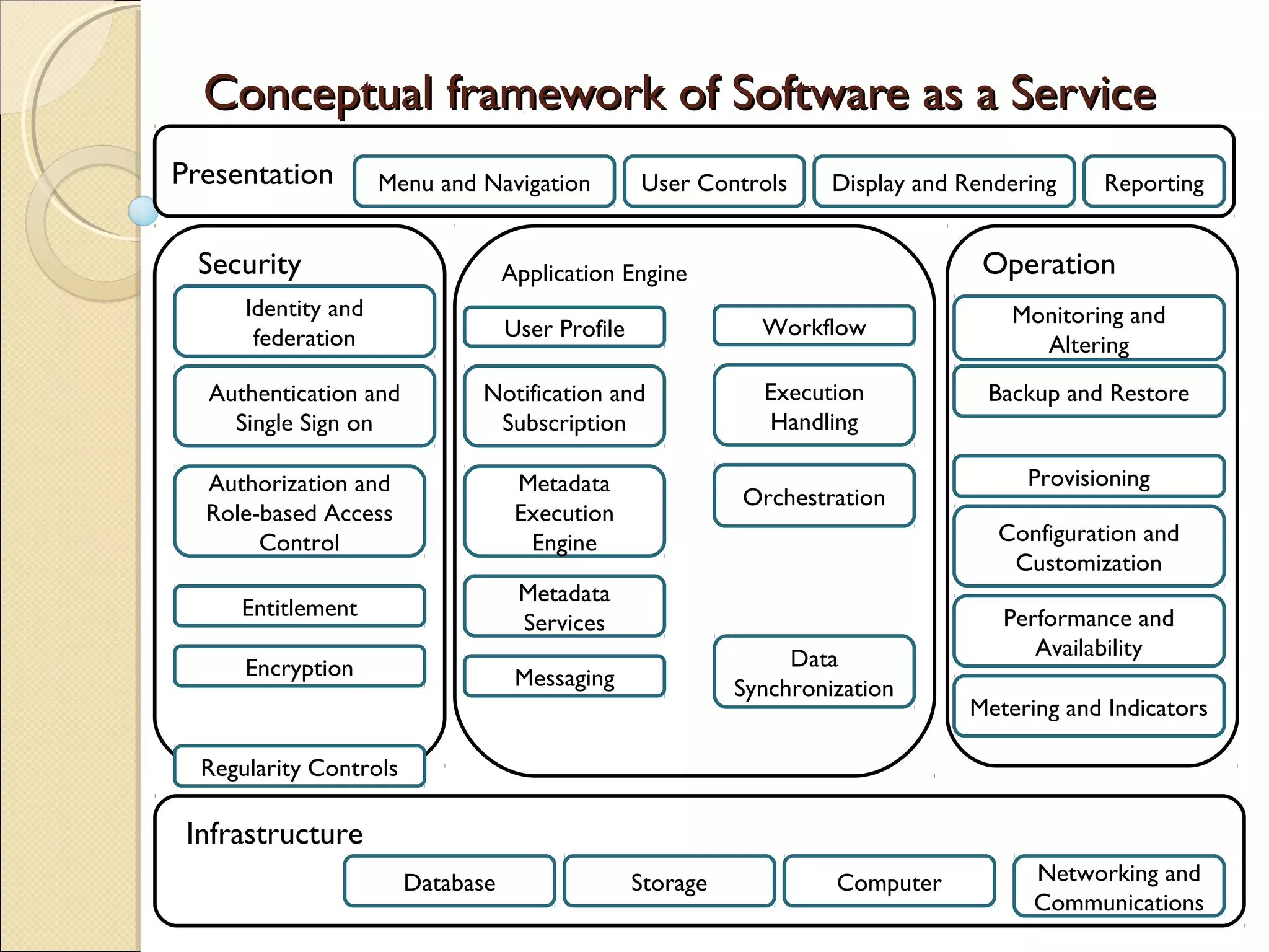 Conceptual framework of Software as a ServiceConceptual framework of Software as a Service
Presentation Menu and Navigation User Controls Display and Rendering Reporting
Security
Identity and
federation
Authentication and
Single Sign on
Authorization and
Role-based Access
Control
Entitlement
Encryption
Regularity Controls
Operation
Monitoring and
Altering
Backup and Restore
Provisioning
Configuration and
Customization
Performance and
Availability
Metering and Indicators
Infrastructure
Database Storage Computer Networking and
Communications
Application Engine
User Profile
Notification and
Subscription
Metadata
Execution
Engine
Metadata
Services
Messaging
Workflow
Execution
Handling
Orchestration
Data
Synchronization
 