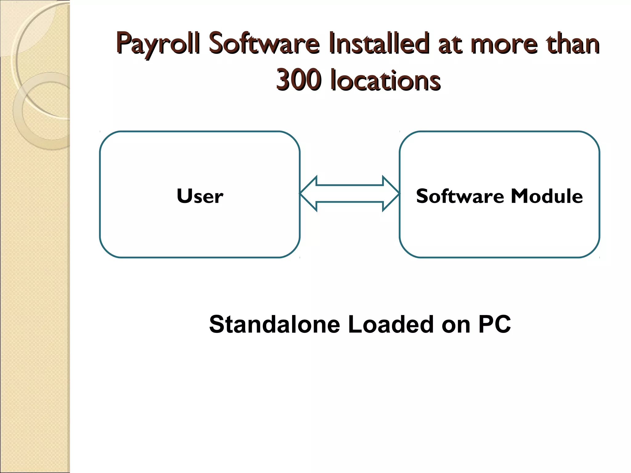 Payroll Software Installed at more thanPayroll Software Installed at more than
300 locations300 locations
User Software Module
Standalone Loaded on PC
 