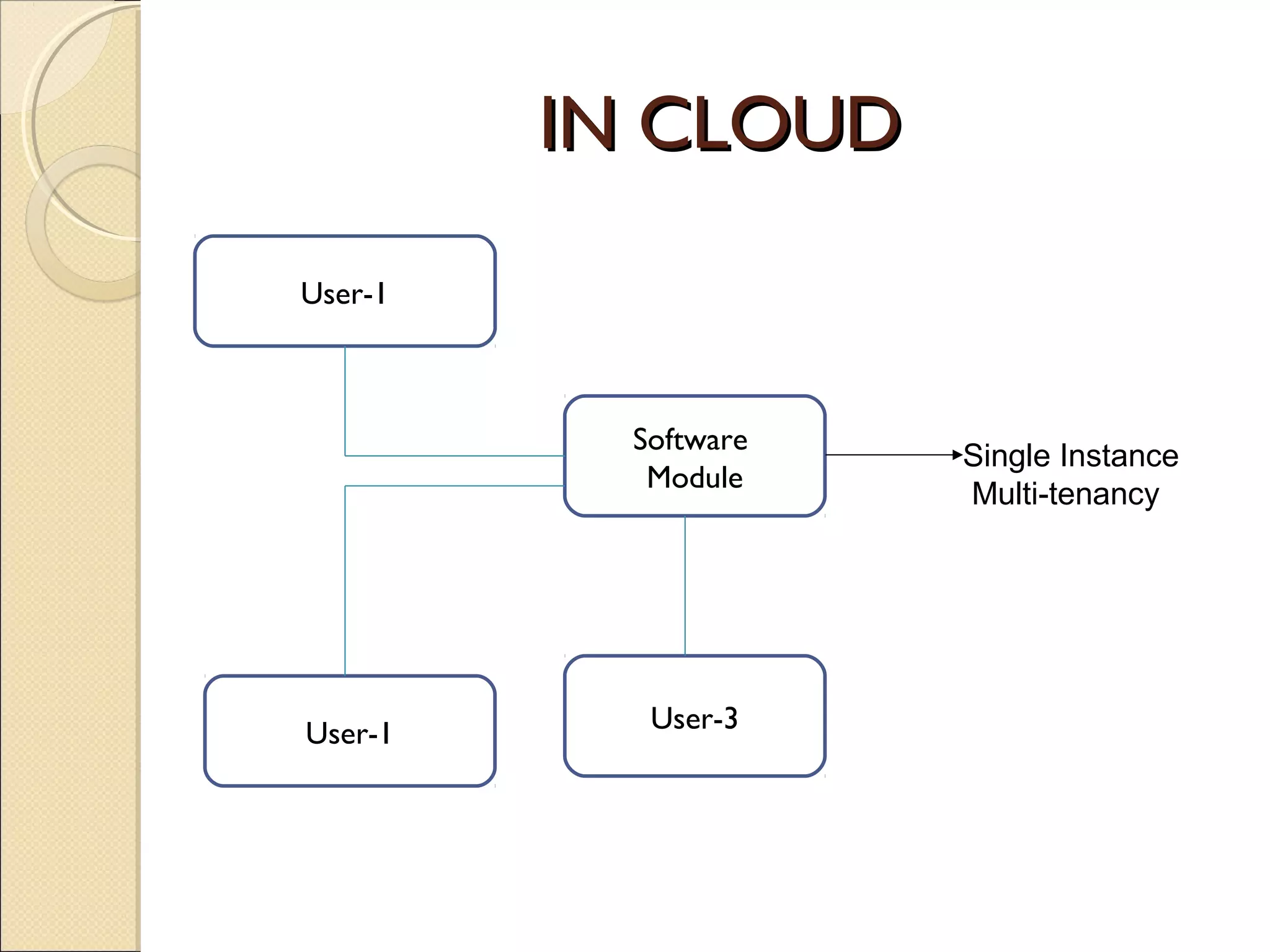 IN CLOUDIN CLOUD
User-1
Software
Module
User-1 User-3
Single Instance
Multi-tenancy
 