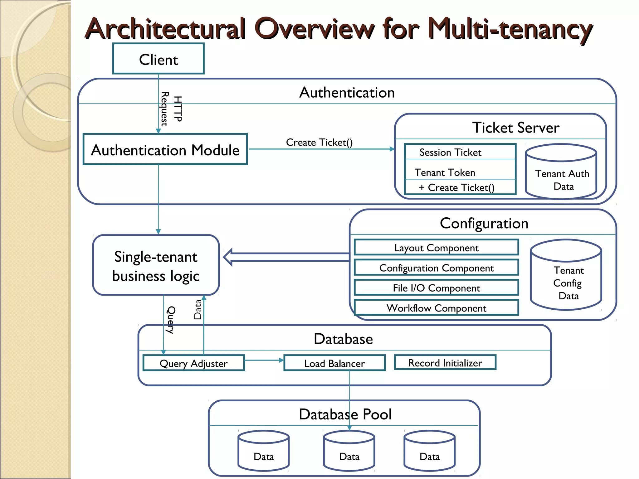 Architectural Overview for Multi-tenancyArchitectural Overview for Multi-tenancy
Client
Authentication
Authentication Module
Ticket Server
Session Ticket
Tenant Token
+ Create Ticket()
Tenant Auth
Data
Tenant
Config
Data
Layout Component
Configuration Component
File I/O Component
Workflow Component
Database
Query Adjuster Load Balancer Record Initializer
Database Pool
Data Data Data
Single-tenant
business logic
Query
Create Ticket()
HTTP
Request
Configuration
 