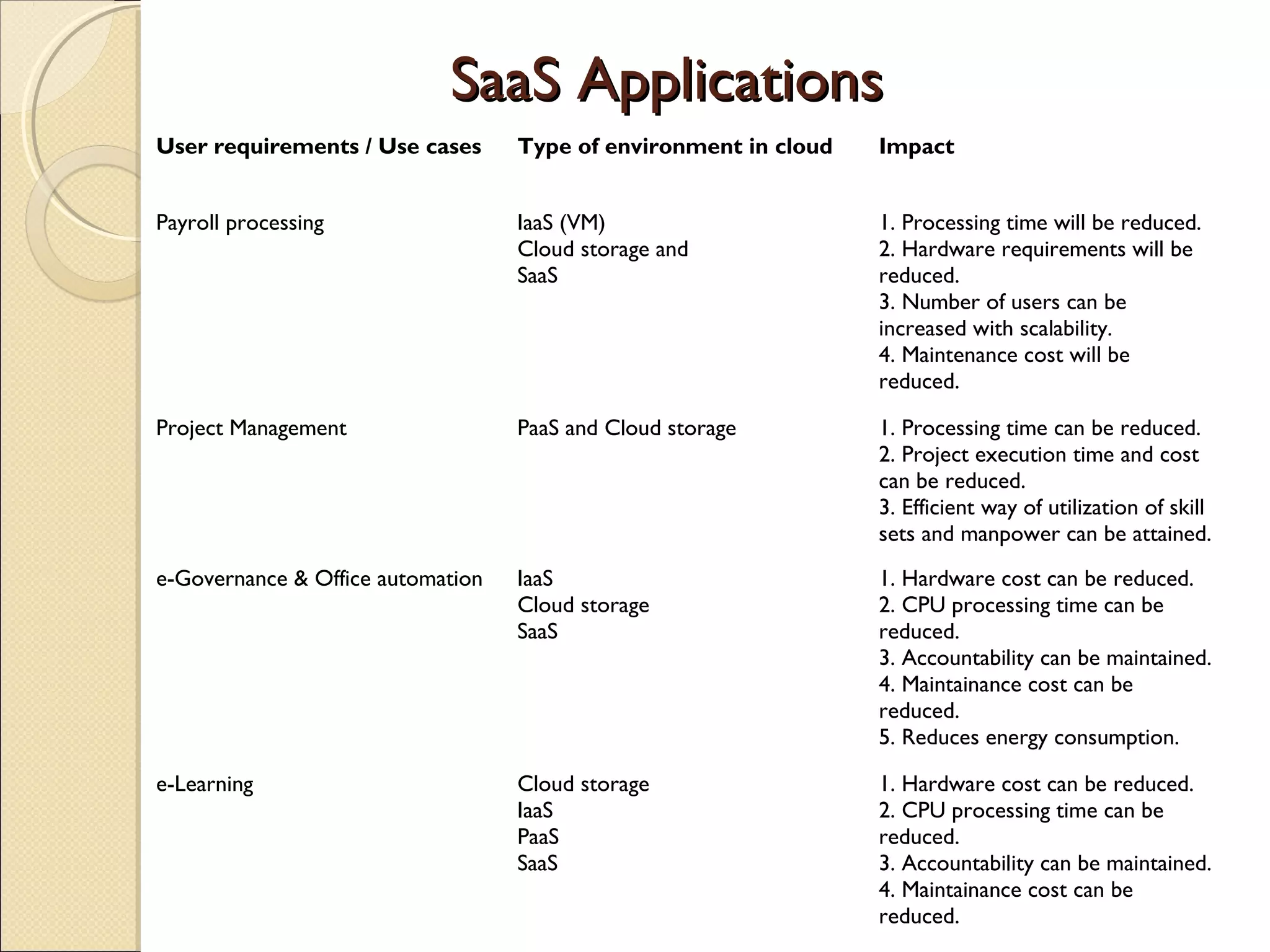 User requirements / Use cases Type of environment in cloud Impact
Payroll processing IaaS (VM)
Cloud storage and
SaaS
1. Processing time will be reduced.
2. Hardware requirements will be
reduced.
3. Number of users can be
increased with scalability.
4. Maintenance cost will be
reduced.
Project Management PaaS and Cloud storage 1. Processing time can be reduced.
2. Project execution time and cost
can be reduced.
3. Efficient way of utilization of skill
sets and manpower can be attained.
e-Governance & Office automation IaaS
Cloud storage
SaaS
1. Hardware cost can be reduced.
2. CPU processing time can be
reduced.
3. Accountability can be maintained.
4. Maintainance cost can be
reduced.
5. Reduces energy consumption.
e-Learning Cloud storage
IaaS
PaaS
SaaS
1. Hardware cost can be reduced.
2. CPU processing time can be
reduced.
3. Accountability can be maintained.
4. Maintainance cost can be
reduced.
SaaS ApplicationsSaaS Applications
 