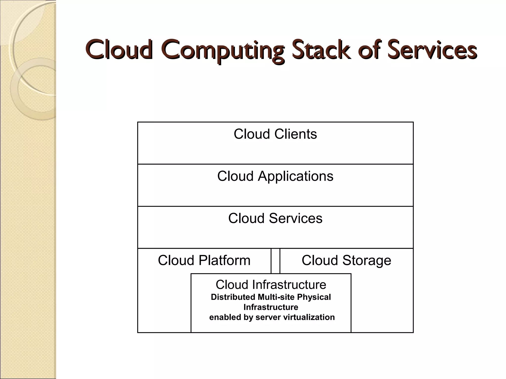 Cloud Computing Stack of ServicesCloud Computing Stack of Services
Cloud Clients
Cloud Applications
Cloud Services
Cloud StorageCloud Platform
Cloud Infrastructure
Distributed Multi-site Physical
Infrastructure
enabled by server virtualization
 