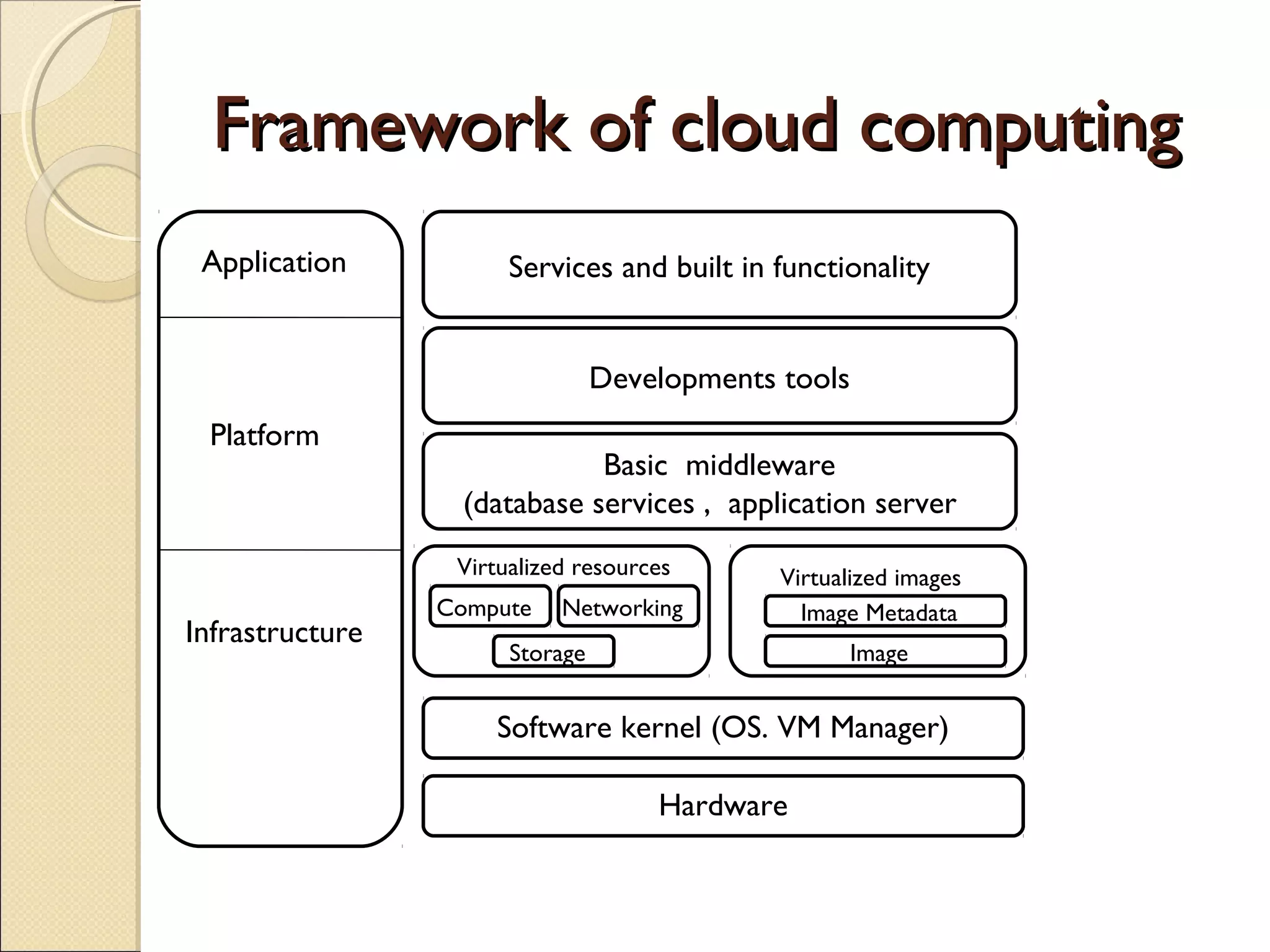 Framework of cloud computingFramework of cloud computing
Virtualized resources
Compute Networking
Storage
Image Metadata
Image
Virtualized images
Software kernel (OS. VM Manager)
Hardware
Application
Platform
Infrastructure
Basic middleware
(database services , application server )
Developments tools
Services and built in functionality
 