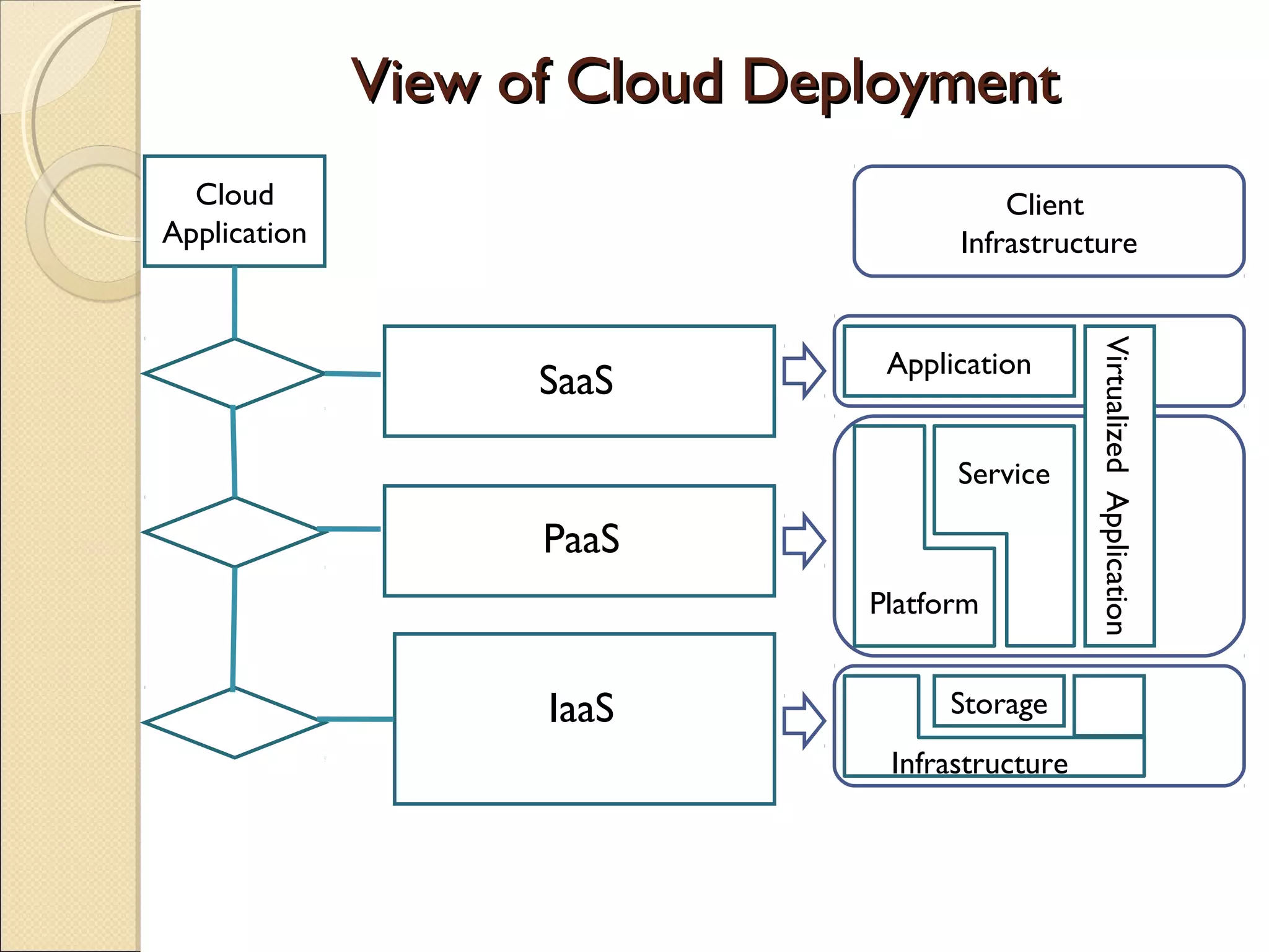 View of Cloud DeploymentView of Cloud Deployment
Cloud
Application
Client
Infrastructure
Application
PaaS
VirtualizedApplication
Platform
Service
IaaS
Infrastructure
Storage
SaaS
 