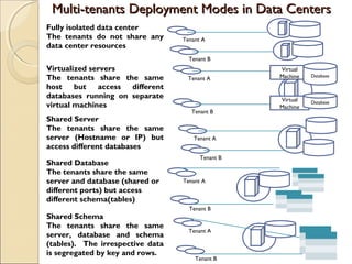 Multi-tenants Deployment Modes in Data CentersMulti-tenants Deployment Modes in Data Centers
Fully isolated data center
The tenants do not share any
data center resources
Virtualized servers
The tenants share the same
host but access different
databases running on separate
virtual machines
Shared Server
The tenants share the same
server (Hostname or IP) but
access different databases
Shared Database
The tenants share the same
server and database (shared or
different ports) but access
different schema(tables)
Shared Schema
The tenants share the same
server, database and schema
(tables). The irrespective data
is segregated by key and rows.
Tenant A
Tenant B
Tenant A
Tenant B
Tenant A
Tenant B
Virtual
Machine Database
Virtual
Machine
Database
Tenant A
Tenant B
Tenant A
Tenant B
 