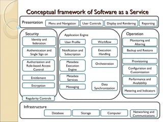 Conceptual framework of Software as a ServiceConceptual framework of Software as a Service
Presentation Menu and Navigation User Controls Display and Rendering Reporting
Security
Identity and
federation
Authentication and
Single Sign on
Authorization and
Role-based Access
Control
Entitlement
Encryption
Regularity Controls
Operation
Monitoring and
Altering
Backup and Restore
Provisioning
Configuration and
Customization
Performance and
Availability
Metering and Indicators
Infrastructure
Database Storage Computer Networking and
Communications
Application Engine
User Profile
Notification and
Subscription
Metadata
Execution
Engine
Metadata
Services
Messaging
Workflow
Execution
Handling
Orchestration
Data
Synchronization
 