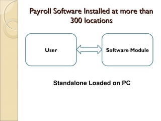 Payroll Software Installed at more thanPayroll Software Installed at more than
300 locations300 locations
User Software Module
Standalone Loaded on PC
 
