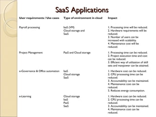 User requirements / Use cases Type of environment in cloud Impact
Payroll processing IaaS (VM)
Cloud storage and
SaaS
1. Processing time will be reduced.
2. Hardware requirements will be
reduced.
3. Number of users can be
increased with scalability.
4. Maintenance cost will be
reduced.
Project Management PaaS and Cloud storage 1. Processing time can be reduced.
2. Project execution time and cost
can be reduced.
3. Efficient way of utilization of skill
sets and manpower can be attained.
e-Governance & Office automation IaaS
Cloud storage
SaaS
1. Hardware cost can be reduced.
2. CPU processing time can be
reduced.
3. Accountability can be maintained.
4. Maintainance cost can be
reduced.
5. Reduces energy consumption.
e-Learning Cloud storage
IaaS
PaaS
SaaS
1. Hardware cost can be reduced.
2. CPU processing time can be
reduced.
3. Accountability can be maintained.
4. Maintainance cost can be
reduced.
SaaS ApplicationsSaaS Applications
 
