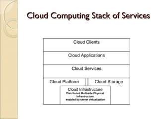 Cloud Computing Stack of ServicesCloud Computing Stack of Services
Cloud Clients
Cloud Applications
Cloud Services
Cloud StorageCloud Platform
Cloud Infrastructure
Distributed Multi-site Physical
Infrastructure
enabled by server virtualization
 