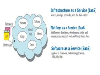 Cloud Architecture and cloud models in the internet