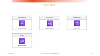 Analytics
07/06/2019 Big Data class by Alexandre Bergere 22
Amazon Redshift
Datawarehouse
Amazon Athena
Data discovery
Amazon EMR
Data Analytics
Amazon Kinesis
Stream
 