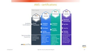 AWS - certifications
07/06/2019 Big Data class by Alexandre Bergere 29
 