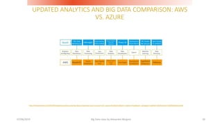 UPDATED ANALYTICS AND BIG DATA COMPARISON: AWS
VS. AZURE
07/06/2019 Big Data class by Alexandre Bergere 50
https://thomaslarock.com/2019/05/updated-analytics-and-big-data-comparison-aws-vs-azure/?utm_source=feedburner&utm_medium=feed&utm_campaign=Feed%3A+SQLRockstar+%28SQLRockstar%29
 
