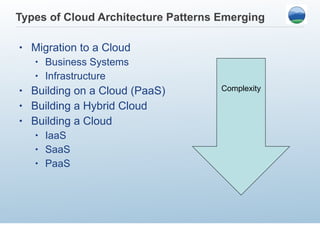 Types of Cloud Architecture Patterns Emerging Migration to a Cloud Business Systems Infrastructure Building on a Cloud (PaaS) Building a Hybrid Cloud  Building a Cloud IaaS SaaS PaaS Complexity 