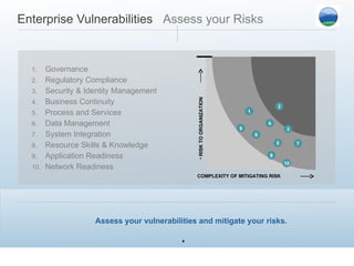 Enterprise Vulnerabilities  Assess your Risks Governance Regulatory Compliance Security & Identity Management Business Continuity Process and Services Data Management System Integration Resource Skills & Knowledge Application Readiness Network Readiness Assess your vulnerabilities and mitigate your risks. COMPLEXITY OF MITIGATING RISK  RISK TO ORGANIZATION 1 2 5 3 4 6 7 8 9 10 