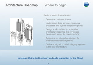 Architecture Roadmap   Where to begin Build a solid foundation: Determine business drivers Understand: data, services, business processes and system integration points Design a “cloud-friendly” enterprise architecture roadmap that leverages Services Oriented Architecture (SOA) Determine an integration strategy for internal and external systems Outline a migration path for legacy systems to the new architecture Leverage SOA to build a sturdy and agile foundation for the Cloud 