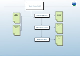 Create a Service Model Candidate Services Understand Services Information to Services Services And Information Build Service Model Service Model Data Catalog Information Model 