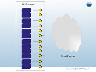 Cloud Provider On Premises 