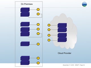 Cloud Provider On Premises 