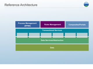 Reference Architecture Data Data Services/Abstraction Transactional Services Process Management  (BPMS) Composites/Portals Rules Management 